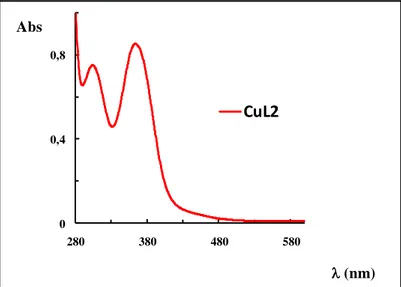 Fig. 17. Spectre UV-Vis du complexe de cuivre CuL 2  dans le DMF à concentration de  10 -6  mol.L -1 