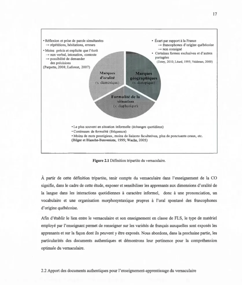 Figure 2.1 Définition tripartite du vernaculaire. 