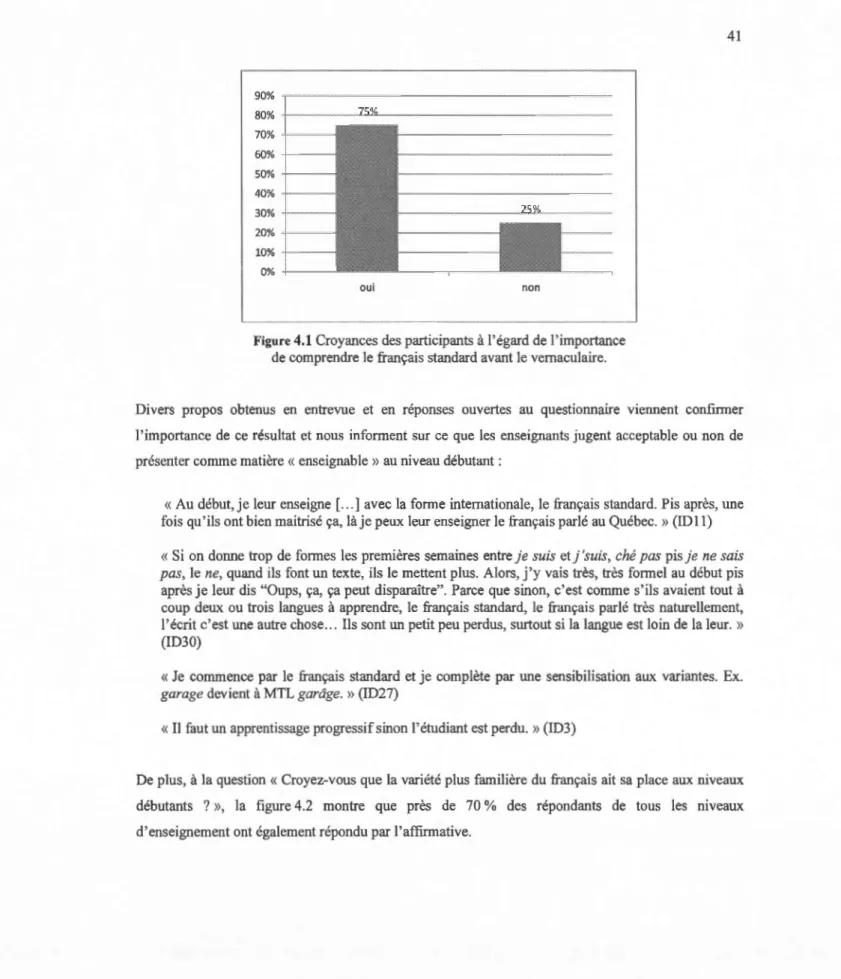 Figure 4.1  Croyances des participants à l' égard de l'importance  de  comprendre le français standard avant le vernaculaire