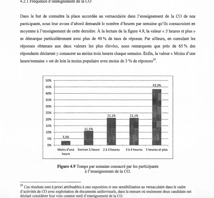 Figure 4.9  Temps par semaine consacré par les participants  à  l' enseignement de la CO