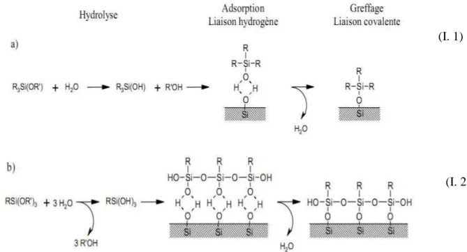 Figure I-1.  Mécanisme de greffage d’un a) Mono et b) Trialcoxysilane à la surface de la   Silice [11]