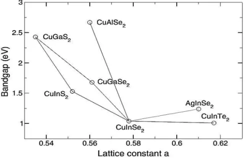 Figure I.3: Largeurs de bande interdite et paramètre de maille  ″ a ″  de certaines chalcopyrites [4]