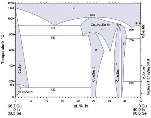 Figure I.4 : Diagramme de phase pseudo-binaire de Cu 2 Se- In 2 Se 3  [5]. 