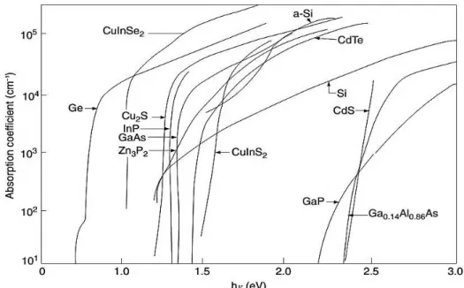 Figure I.5 : Coefficient d’absorption de quelques matériaux utilisés pour la fabrication des cellules  solaires en couches minces [2]