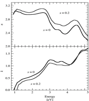 Figure I.6: L’indice de réfraction complexe pour CuInSe 2  et CuIn 0.8 Ga 0.2 Se 2  [7]