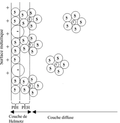 Figure II.2. Structure de la double couche électrique à l’interface électrode solution