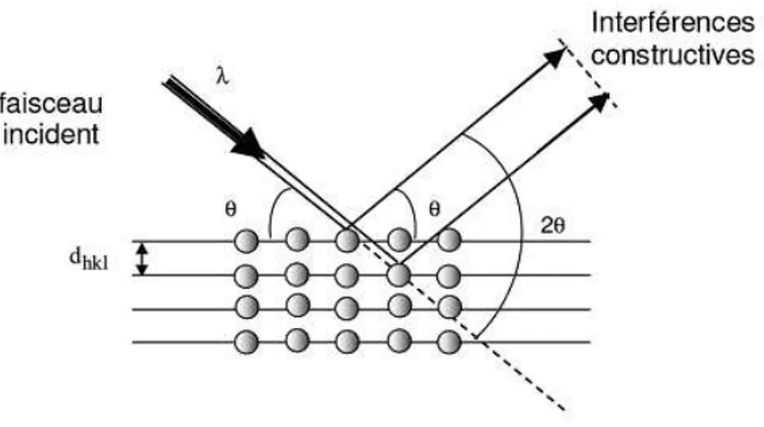 Figure III.7 : Géométrie pour la diffraction des rayons X. 