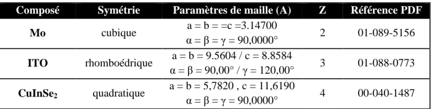 Tableau  III-1 : Liste des  composés  rencontrés dans ce manuscrit. 