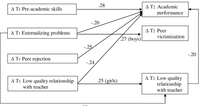 Figure 2. Results from the path analysis linking T1 differences in predictors to T2 differences in  twins’ academic achievement, while controlling for T2 differences in predictors and T1 