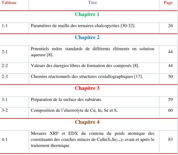 Tableau  Titre  Page 