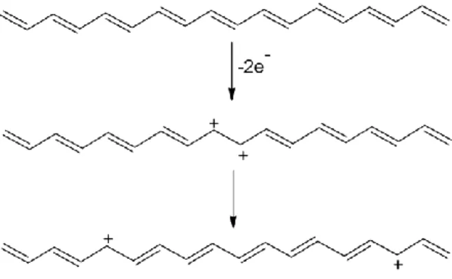 Figure I.1. Illustration de la formation de deux solutions chargées  sur une chaîne de transpolyacétylène [11]