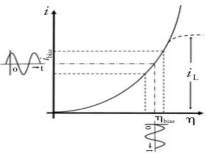 Figure II.12. Principe de l'analyse en petits signaux d'un système non-linéaire. 
