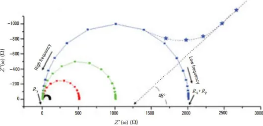 Figure II.14. Exemple d'un diagramme de Nyquist d'augmentation/diminution   des courbes avec les valeurs de 