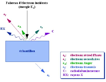 Figure II.16. Représentation schématique de l'impact d'un faisceau d'électrons   sur la surface d'un échantillon solide