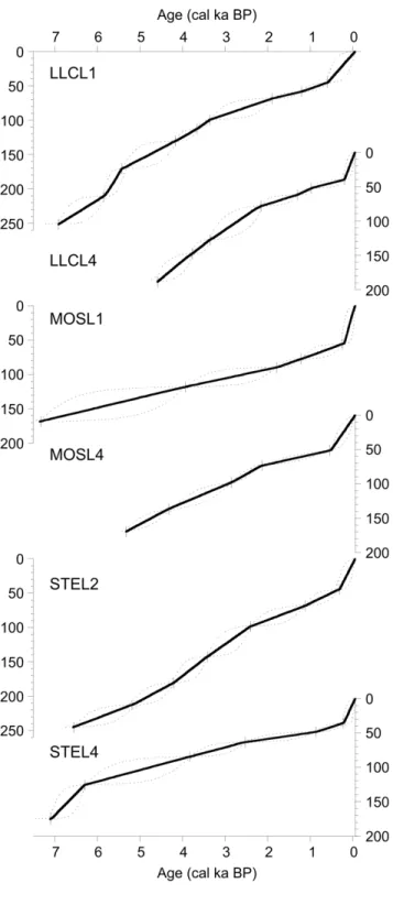 Figure 3. Age-depth model (black) and 95% age confidence intervals (grey, dashed) for each 650 