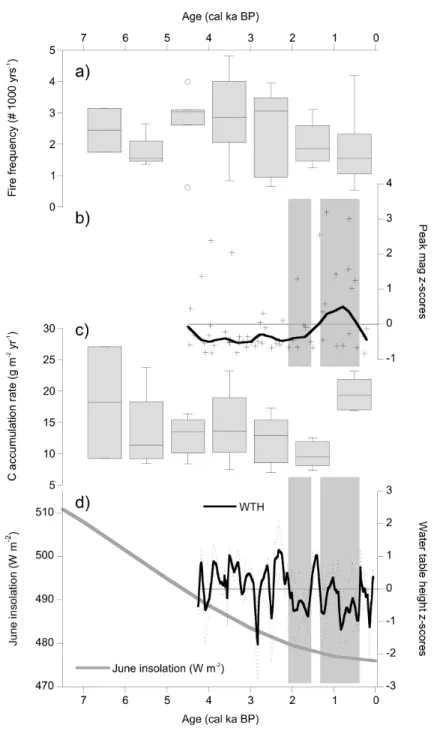 Figure 5. a) Box plot of all fire frequencies for each millennium, showing the median, upper and 656 