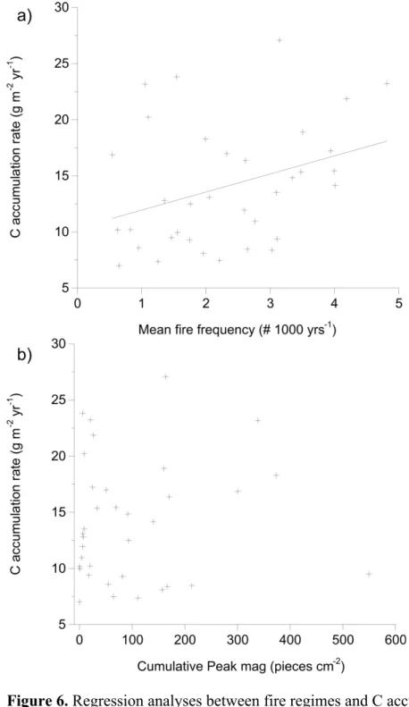 Figure 6. Regression analyses between fire regimes and C accumulation rates for 1000-yr mean 663 