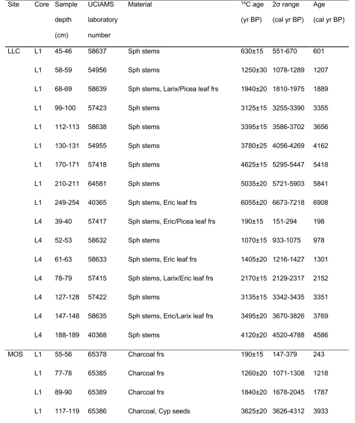 Table 1: Radiocarbon dates selected by peatland and core. Age is defined by the median of the 668 
