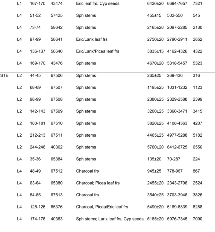 Table 2: Peatland core and analyses characteristics. 