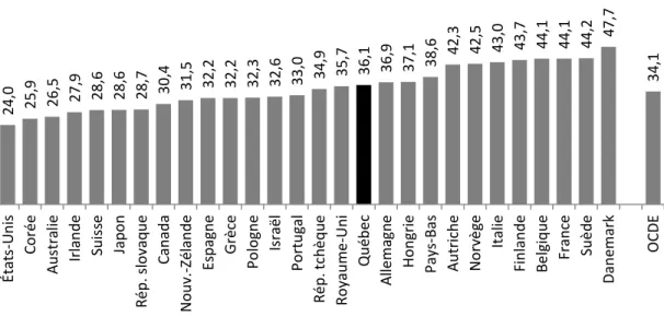 FIGURE 1 :  Taux de pression fiscale, 2011 (en pourcentage) 