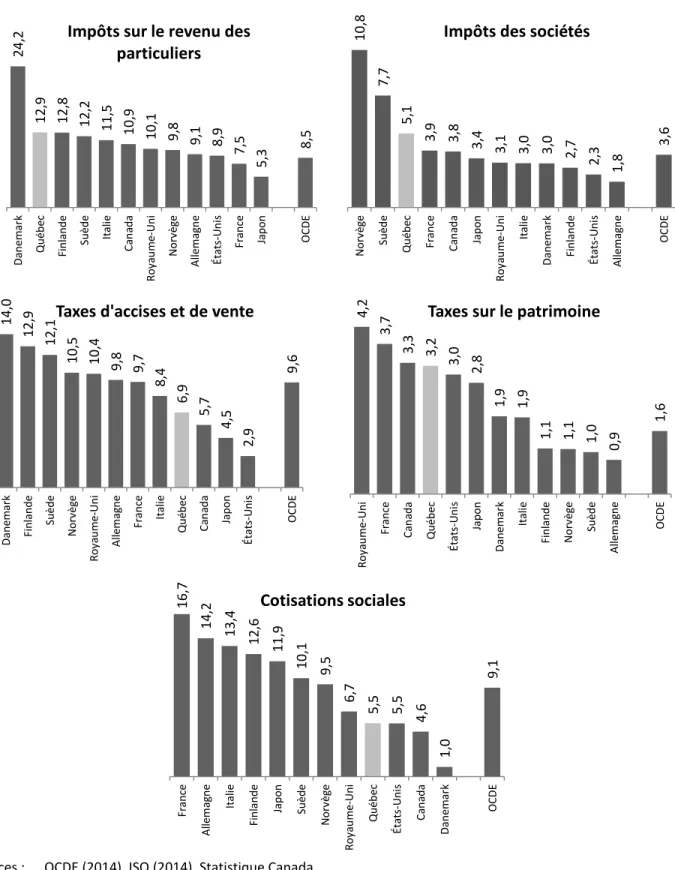 FIGURE 4 :  Impôts, taxes, cotisations en pourcentage du PIB (2011) 