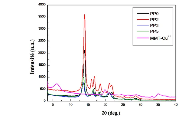 Figure III.4 Diffractogrammes RX de MMT-Cu 2+   et des composites PP/MMT-Cu 2+   à  différents taux de MMT-Cu 2+