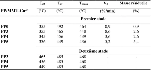 Tableau III.2 Paramètres de décomposition du PP et des composites PP/MMT-Cu 2+