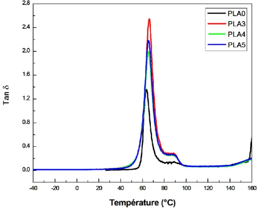 Figure III.15 Variations de tan δ des composites PLA/MMT-Cu 2+   à différents taux de  MMT-Cu 2+  en fonction de la température 