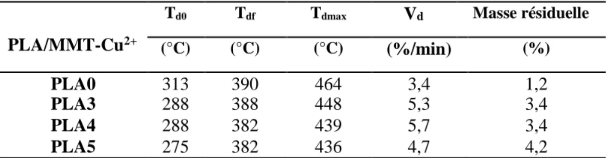 Tableau III.4 Paramètres de décomposition du PLA pur et des composites PLA/MMT-Cu 2+