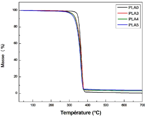 Figure III.18 Thermogrammes TG du PLA et des composites PLA/MMT-Cu 2+