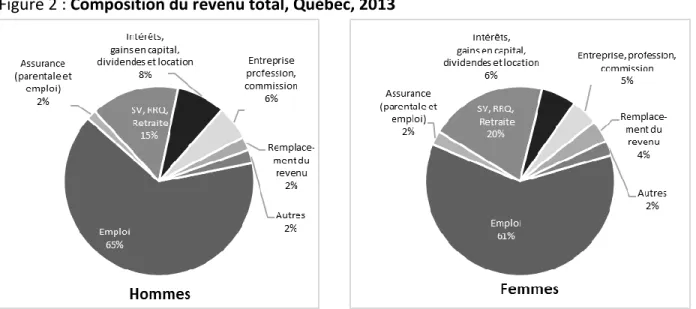 Figure 2 : Composition du revenu total, Québec, 2013 