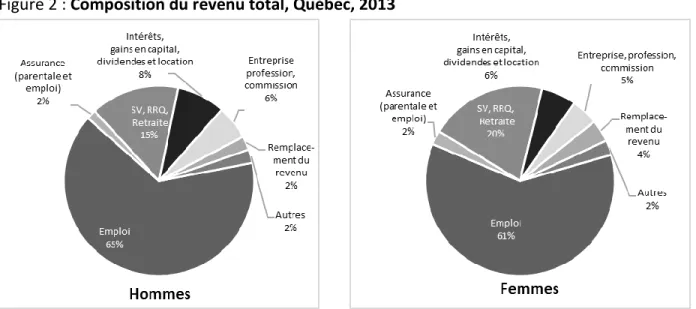 Figure 2 : Composition du revenu total, Québec, 2013 