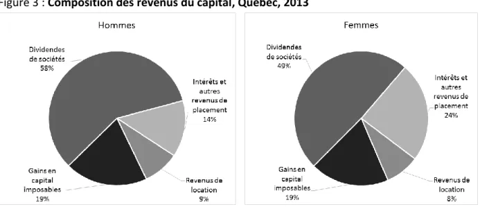 Figure 3 : Composition des revenus du capital, Québec, 2013 