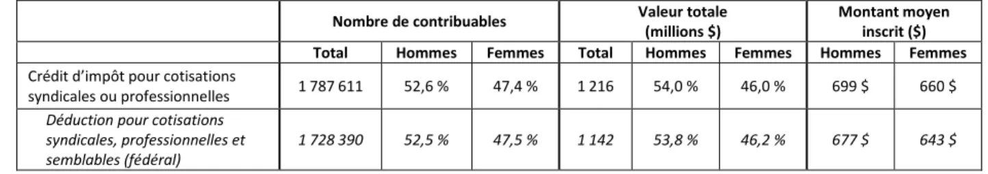 Tableau 7 : Répartition de l’utilisation des mesures fiscales Crédit pour cotisations syndicales  et  professionnelles  et  déduction  fédérale  pour  Cotisations  annuelles  syndicales,  professionnelles et semblables 