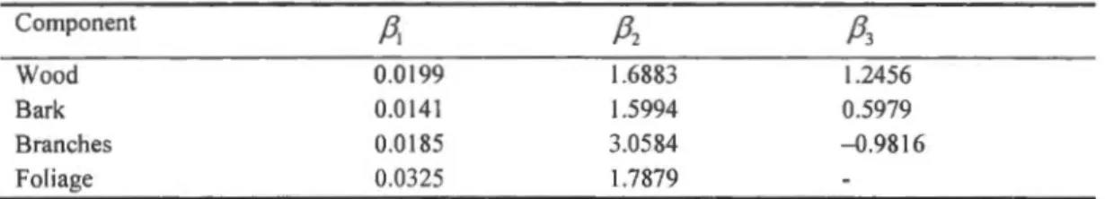 Table 2.1  Biomass equation  parameters of Jack  pine (from Lambet1 et al. , 2005) 