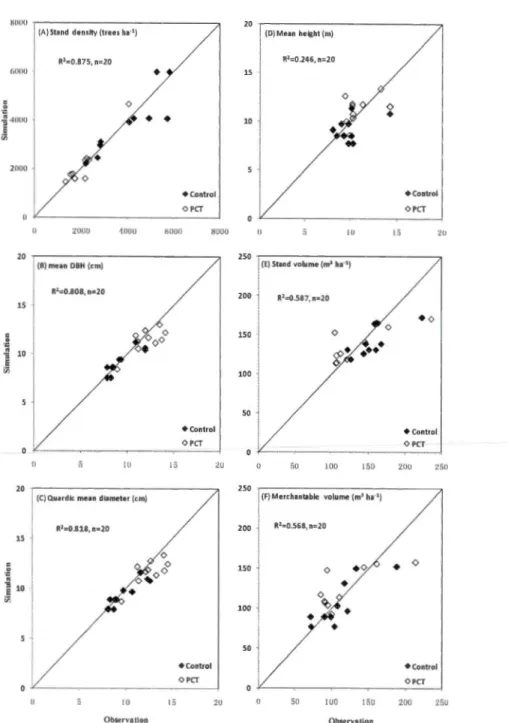 Figure  2.3  Comparisons  of simulated  and  observed  (A)  stand  density  (trees  ha- 1 ) ,  (B)  diameter  at  breast  height (DBH)  (cm), (C)  quadric  mean  diameter  (cm),  (D)  mean  tree  height  (rn),  (E)  total  stand  vo lume  (m 3 ha- 1 ),  an