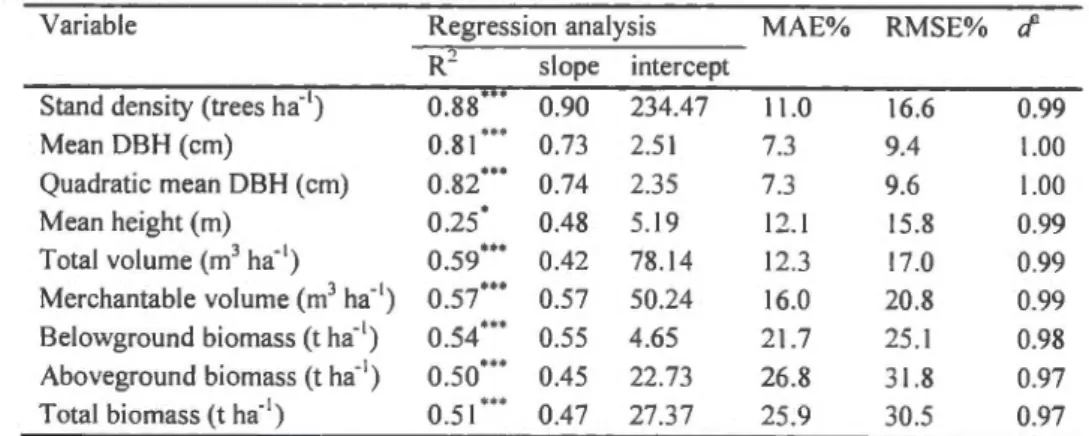 Table  2.5 TRIPLEX-Management mode!  performance 