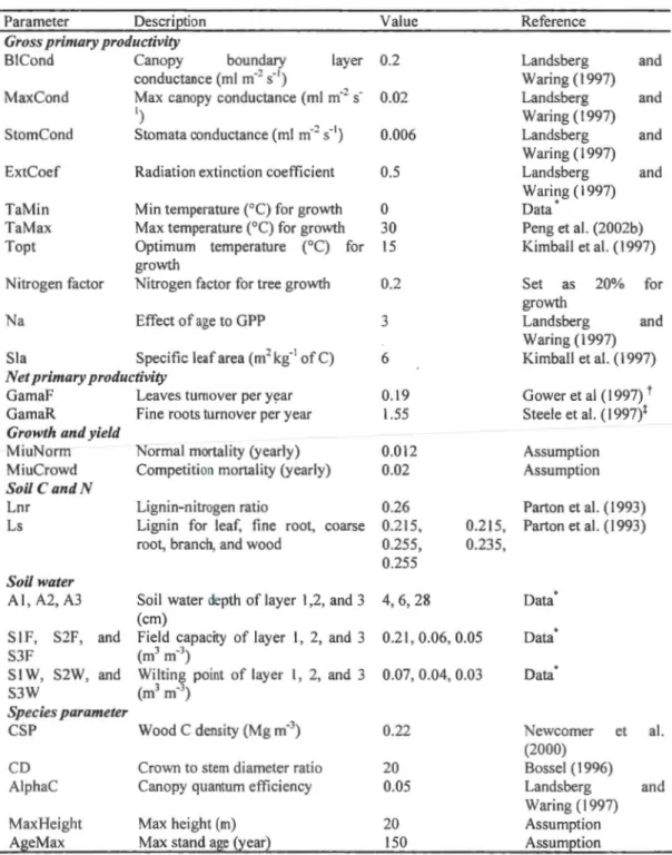 Table  3.2  Values  of  key  species-specific  parameters  used  111  si mul ations  of  the  TRIPLEX- TRIPLEX-Management madel