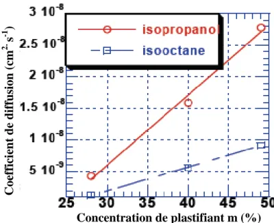 Figure I-6. Variation du coefficient de diffusion en fonction de la concentration du plastifiant    dans deux différents solvants (Isopropanol et Isooctane) à 60°C [23]