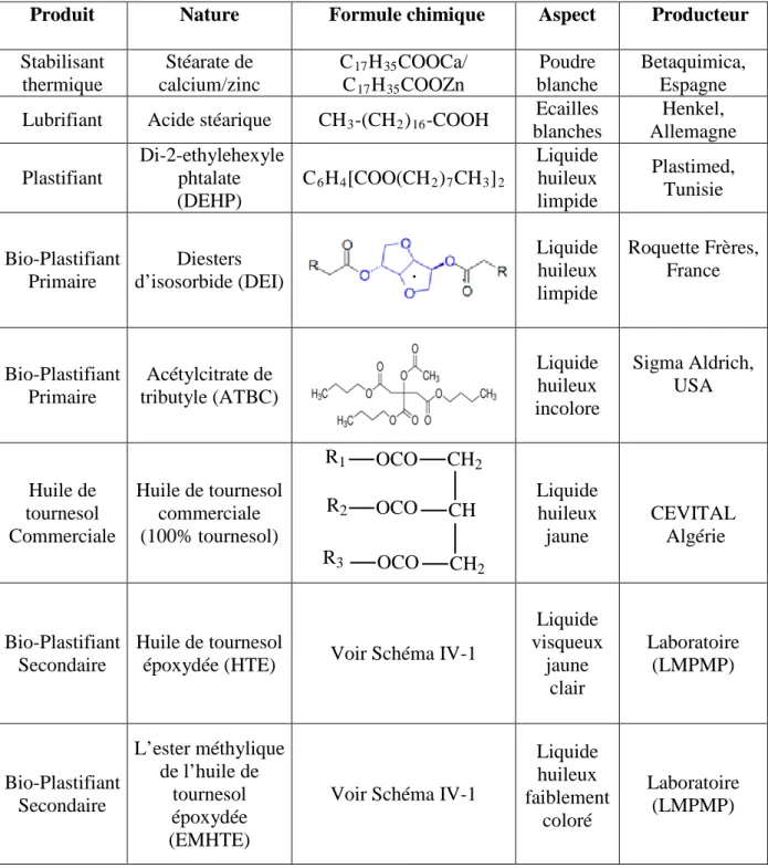 Tableau III-2. Additifs utilisés pour la réalisation des mélanges étudiés. 