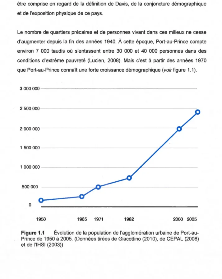 Figure 1.1  Évolution de la  population de  l'agglomération  urbaine de  Port-au- Port-au-Pri nce de  1950  à  2005