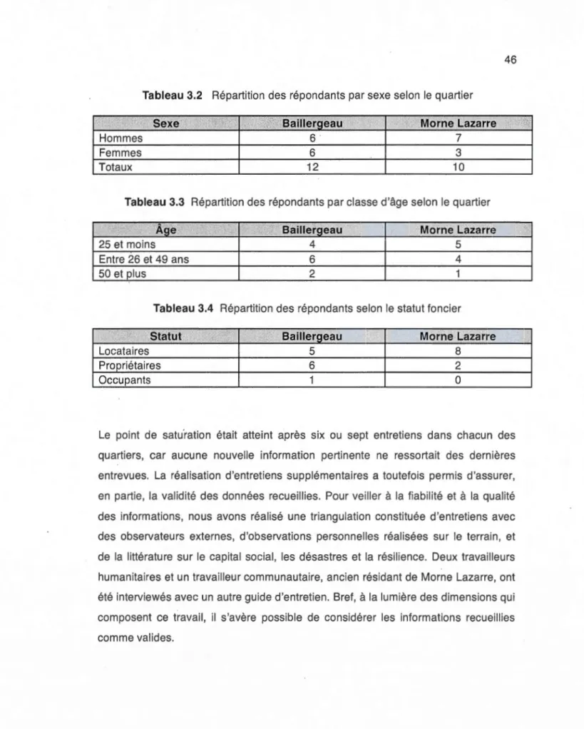 Tableau  3.2  Répartition  des  répondants par sexe selon  le  quartier 