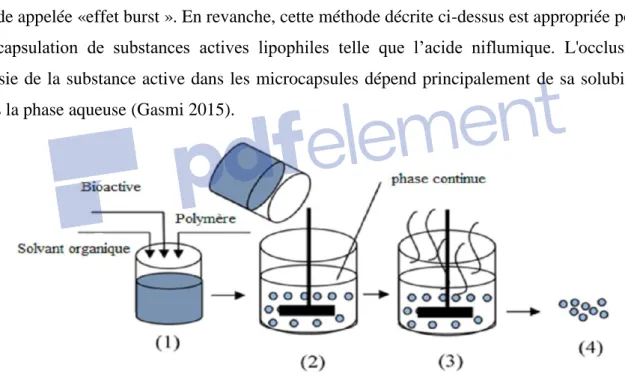 Figure I.1.3 : Principes de base de la microencapsulation par évaporation de solvant   (Singh et al