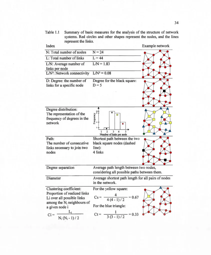 Table  1.1  Summary  of basic  measures  for  the  analysis  of the  structure  of  network  systems