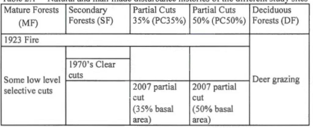 Table 2.2  Came ra  settings  (see  Proulx  and  Pan·ott,  2008  for  more  explanation  about the  choices  behind these settin gs) 