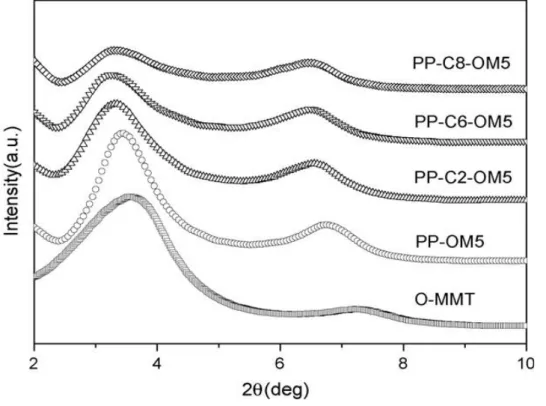 Figure I.9. .Diffractogrammes RX des nanocomposites polypropylène et  montmorillonite  organophile avec différents taux de PP-g-MA/ST [57] 