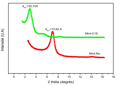 Figure III.1. Diffractogrammes RX de la montmorillonite sodique   Mmt-Na et de montmorillonite modifiée Mmt-C 18