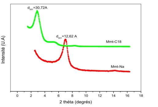 Figure III.1. Diffractogrammes RX de la montmorillonite sodique   Mmt-Na et de montmorillonite modifiée Mmt-C 18