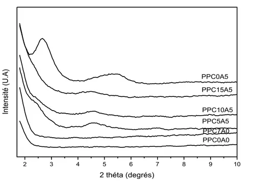 Figure III.3.Diffractogrammes RX de PP nanocomposites dont le rapport   PP-g-Ma /Mmt-C 18  = 1/1, 2/1, 3/1 2345678 9 102 théta (degrés)PPC0A0PPC7A0PPC5A5PPC10A5PPC15A5PPC0A5Intensité (U.A)