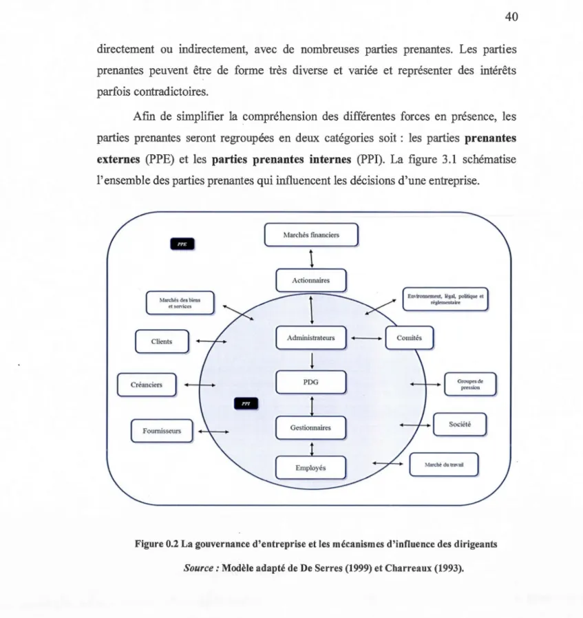 Figure 0.2 La gouvernance d'entreprise et les mécanismes d'influence des dirigeants  Source:  Modèle adapté de De Serres (1999) et Charreaux (1993)